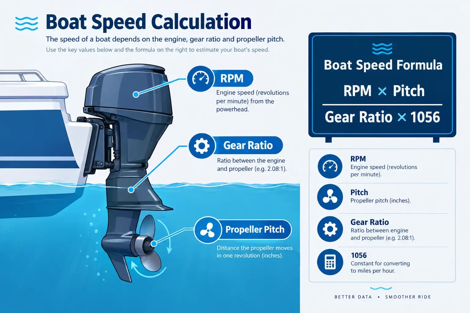 Diagram showing boat speed formula variables including engine RPM, gear ratio, and propeller pitch on an outboard motor.
