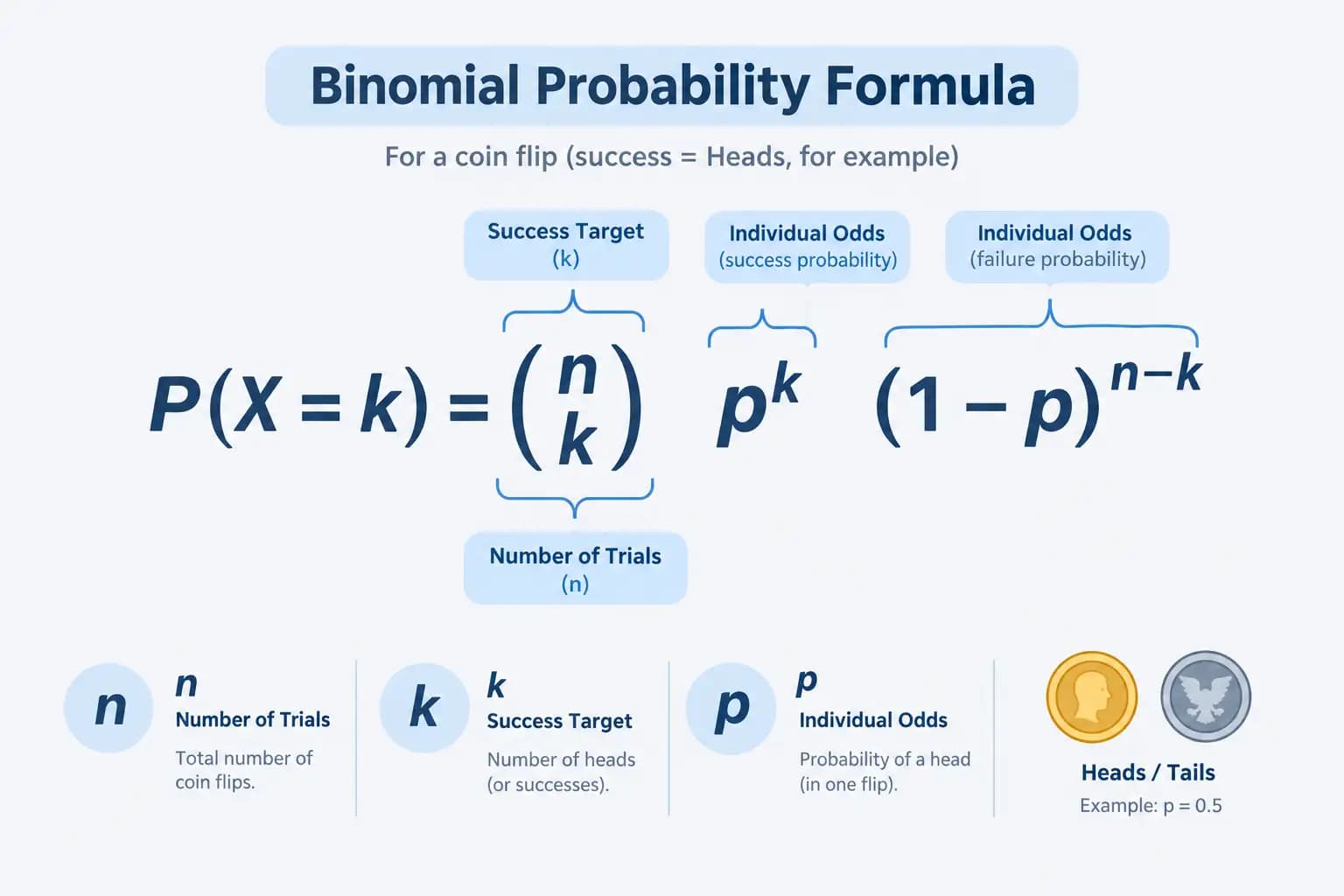 Diagram breaking down the coin flip probability binomial formula.