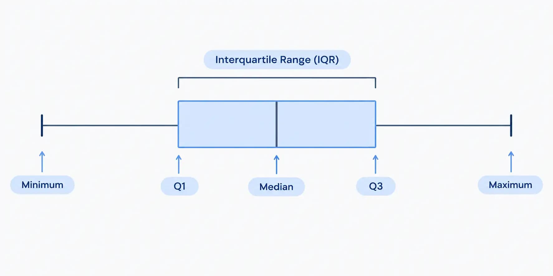 Box plot diagram showing the interquartile range between Q1 and Q3 with median and whiskers.