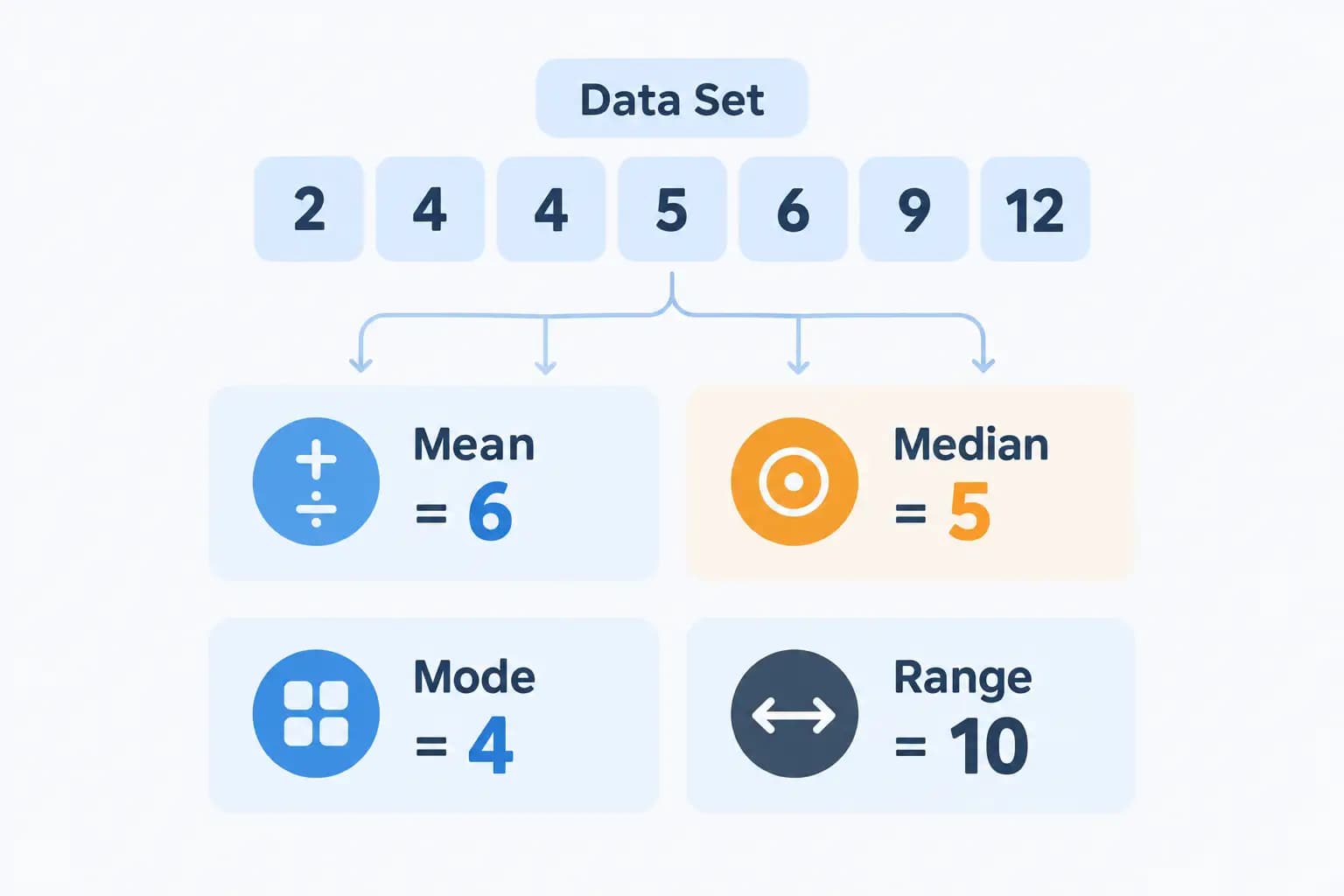 Infographic showing mean, median, mode, and range calculated for a sample data set.