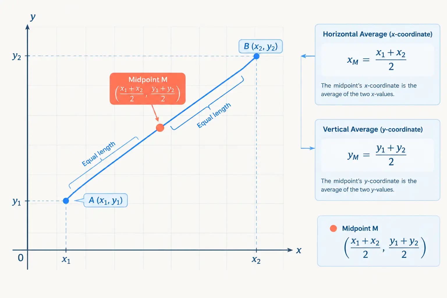 Diagram of a 2D coordinate grid showing two endpoints connected by a line segment with the midpoint marked in the center.