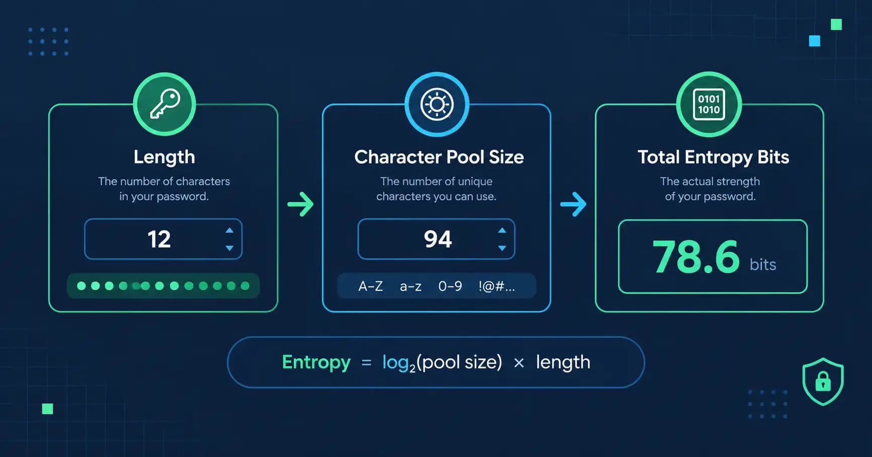 Infographic diagram showing how password length and character pool size combine to determine entropy bits.