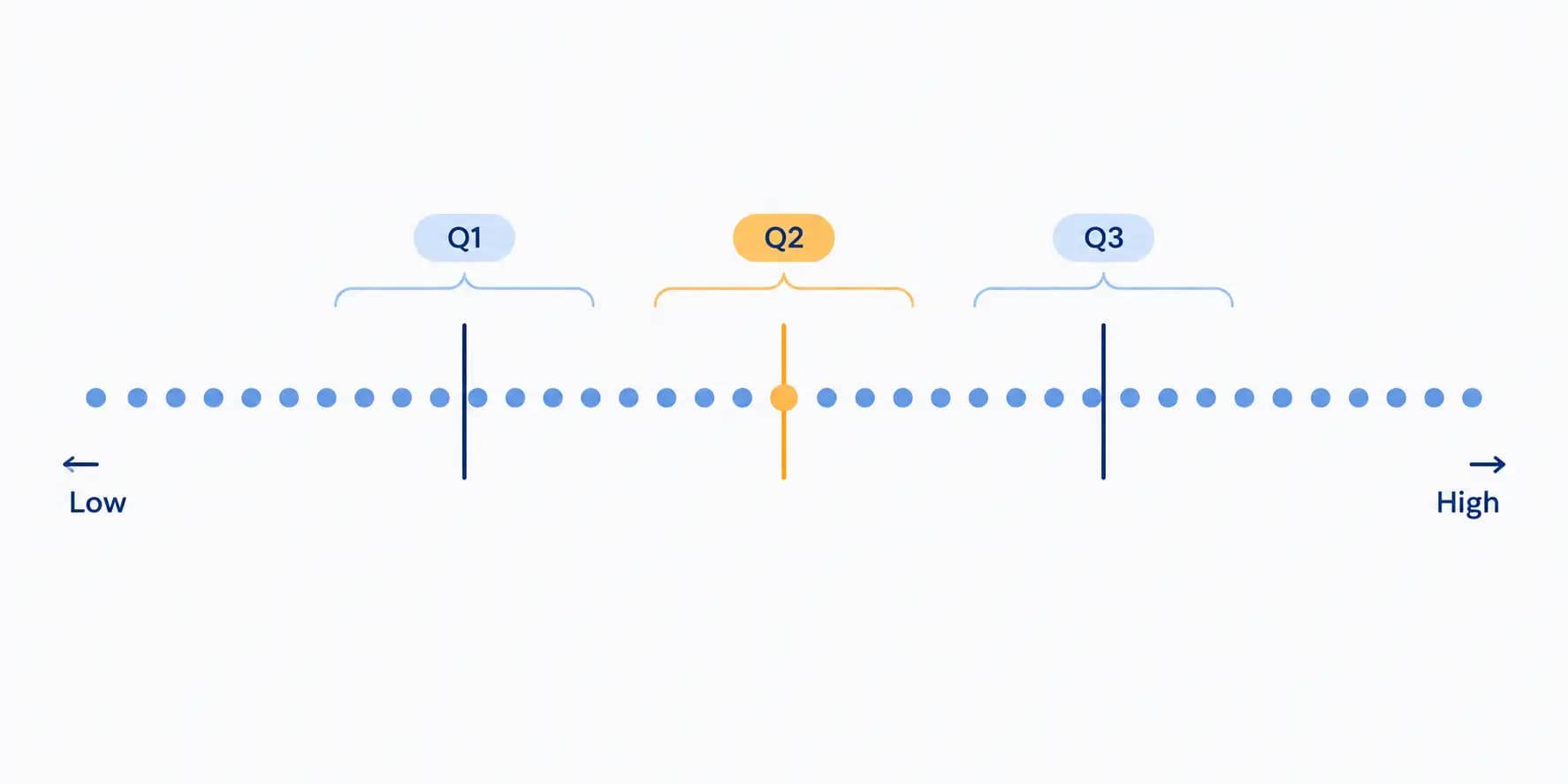 Number line showing a sorted dataset split into four equal parts by the Q1, Q2, and Q3 quartiles.