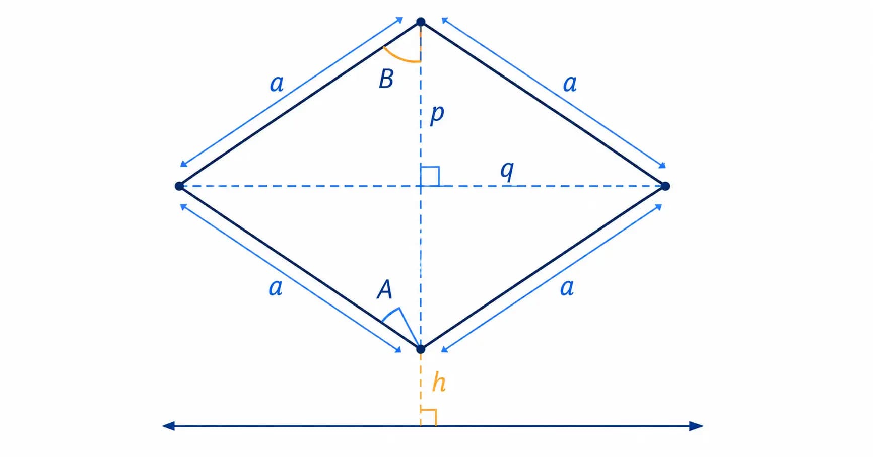 Diagram of a rhombus showing side lengths, perpendicular diagonals, interior angles, and height.