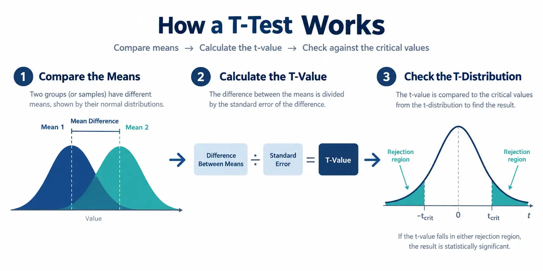 Infographic diagram showing mean differences divided by standard error to calculate t-score and p-value tails.