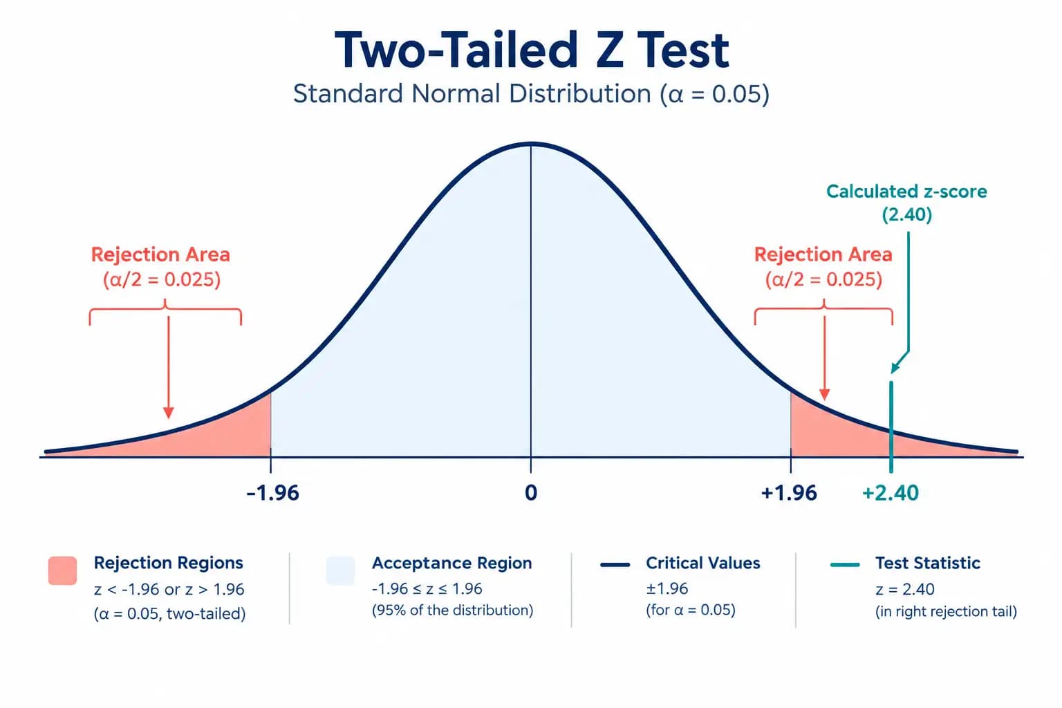 Normal distribution curve showing z test critical values at 1.96 and a calculated z score of 2.40 in rejection region.