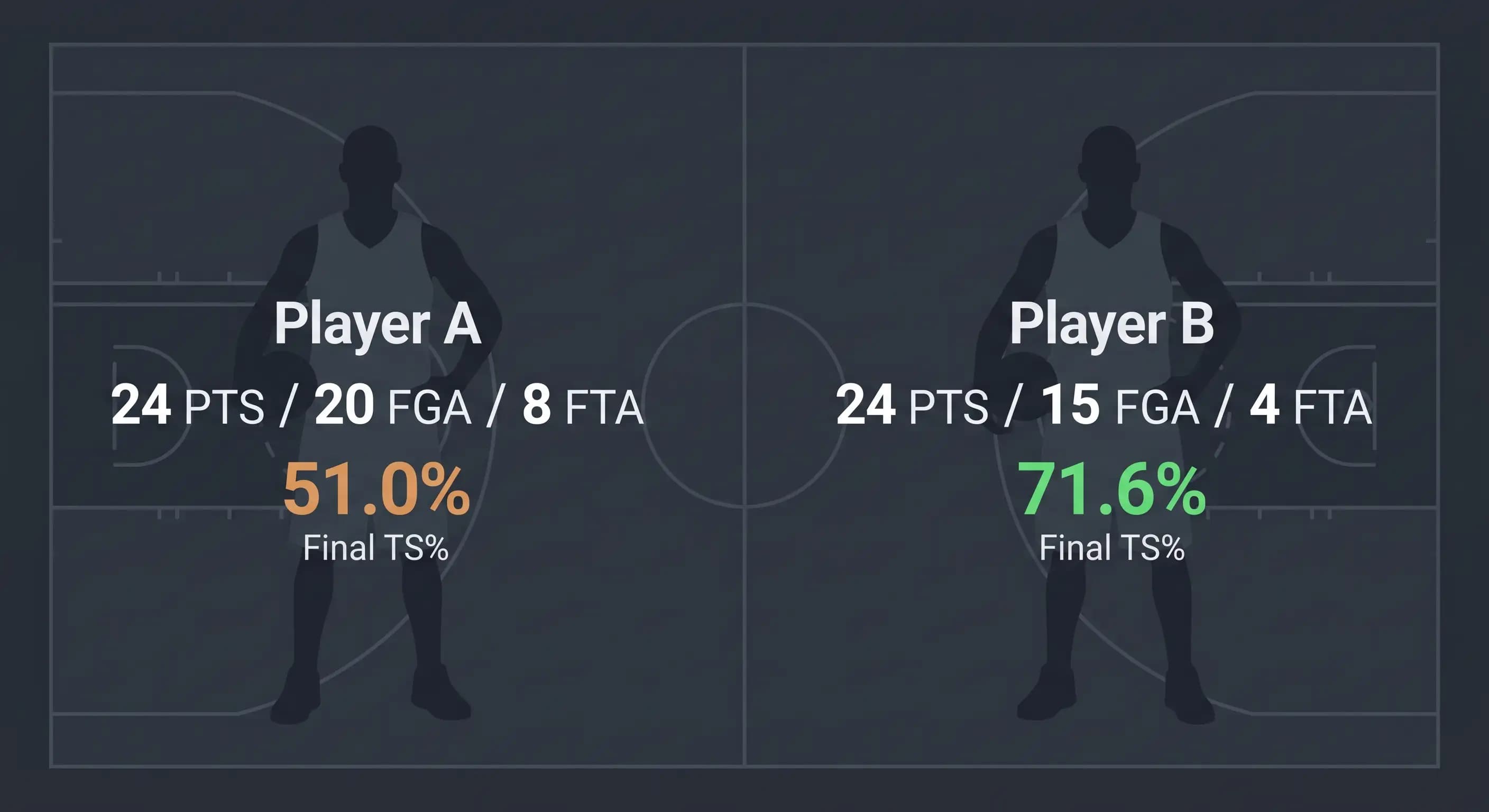 True shooting percentage comparison between a traditional center and a perimeter shooter scoring 24 points.