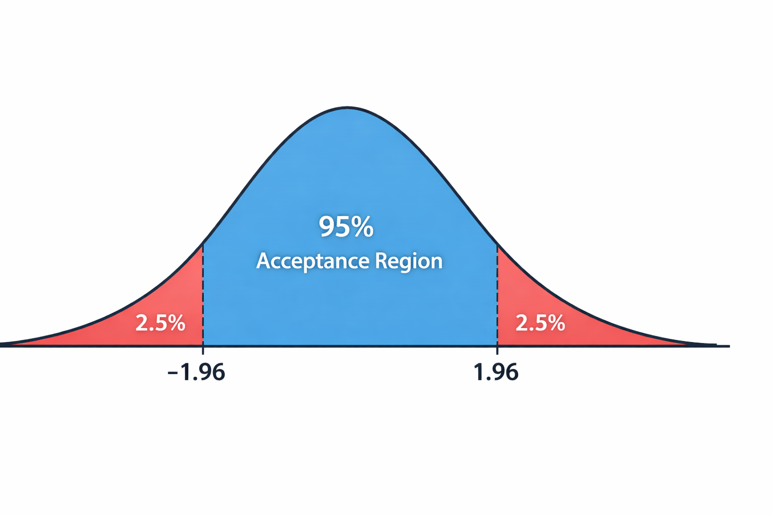 Normal distribution curve showing two-tailed critical values at ±1.96 with 2.5% shaded area in each tail and 95% acceptance region in center